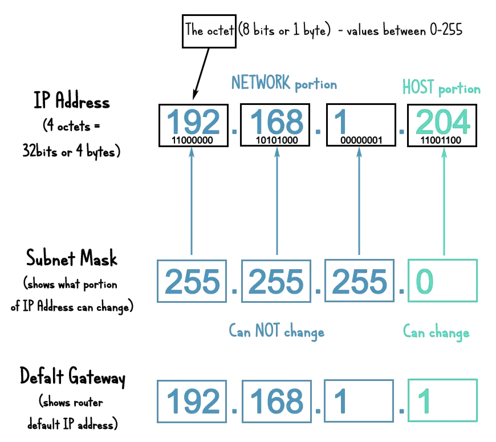 Ip Address Modern Example Form Writing Uses Numbers Every